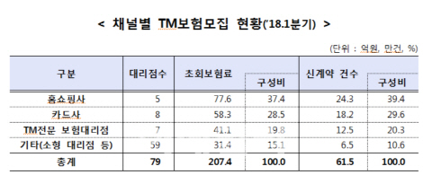 1분기 텔레마케팅 보험판매 7.7% 증가…금감원 불건전행위 집중점검