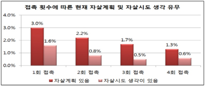 자살 시도 대부분 '충동적'…절반 이상이 도움 요청