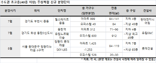 고강도 규제에도… ‘40층 이상’ 초고층 주상복합 인기