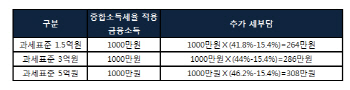 세금·건보료 폭탄 맞을라‥고소득 직장인·은퇴자 전전긍긍