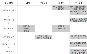 [기자수첩]감사원 무능 자인한 4대강 감사