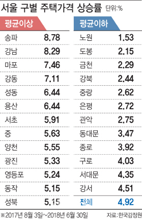 집값 뛴 '마·용·성'···도시재생 뉴딜사업서 제외