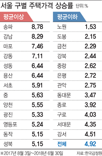 집값 뛴 '마·용·성'···도시재생 뉴딜사업서 제외