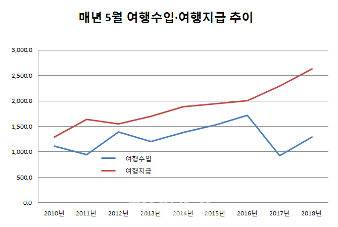 中 관광객 돌아왔지만 내국인 더 나갔다…여행수지 부진 지속