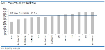 “지주회사, 규제 우려 과다…불확실성 해소 전개 기대”-유안타