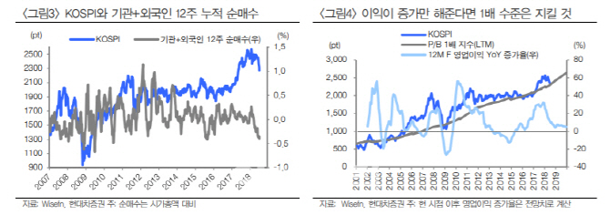 "매도 타이밍은 아냐…2230pt 지킬 것"