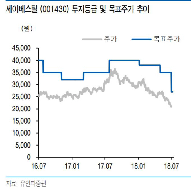 세아베스틸, 성수기 2분기도 부진..목표가 하향-유안타