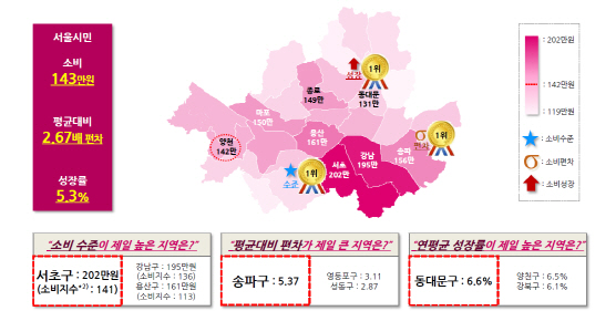 서울시민 月143만원 소비..서초구 202만원 '1위'