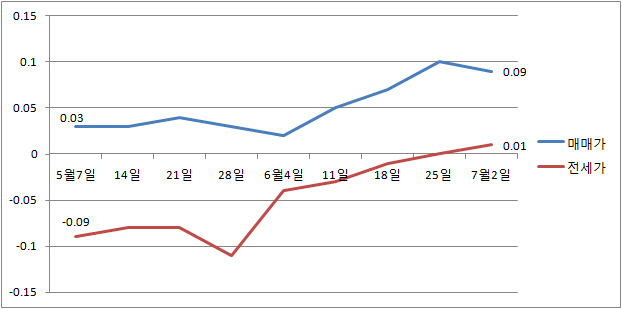 서울 집값 상승폭 4주만에 축소..전세가격은 5개월만에 올라