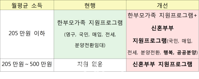 '사각지대' 한부모가족 지원 늘린다..자녀 나이 어릴수록 가점