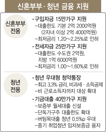 신혼부부·청년, 최대 85만명 주거비 부담 가벼워진다