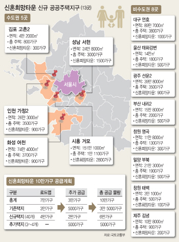 신혼희망타운 3만가구 추가 공급한다..한부모가정에도 기회