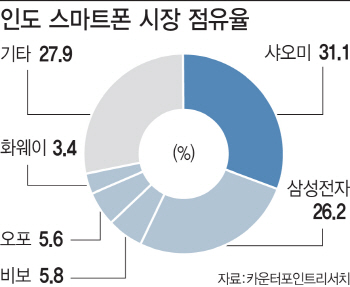 이재용 특명..'인도 휴대폰 1위' 탈환하라