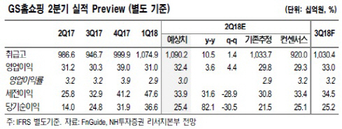 GS홈쇼핑, 주가 바닥에서 2Q 호실적…목표가↑-NH