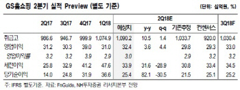 GS홈쇼핑, 주가 바닥에서 2Q 호실적…목표가↑-NH