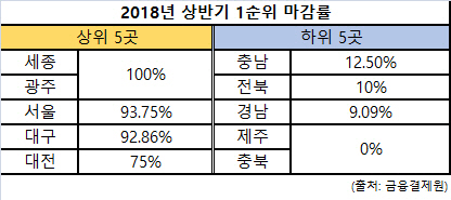 상반기 청약 양극화 뚜렷… 서울·세종 '웃고' 경남·전북 '울고'