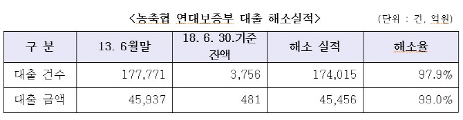 농협상호금융, 5년간 4조5456억원 연대보증 채무 면제