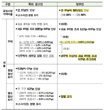 종부세 개편 정부안 발표…특위 권고안보다 고가 다주택자 부담↑