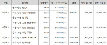 3주택자에 '세금폭탄'..종부세 60% 이상 뛴다