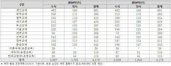 교대 수시모집도 학종 대세…“자소서·추천서 미리 준비해야”