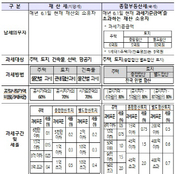 [주간건설이슈]막 오른 보유세 인상 개편안… 국회 벽 넘을까