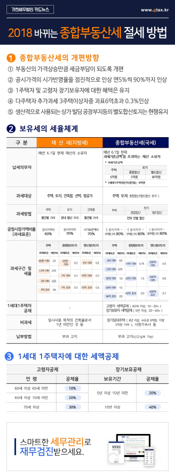 [최인용 세무사의 절세가이드]바뀌는 종합부동산세 절세 방법 A to Z