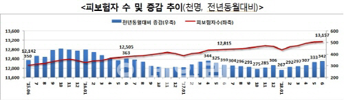 구조조정·판매부진 ‘이중고’…車업계 지난달 1만명 실직