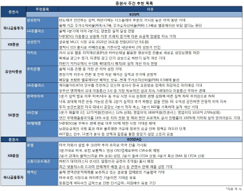 실적개선株 주목…IT·통신 ‘러브콜’