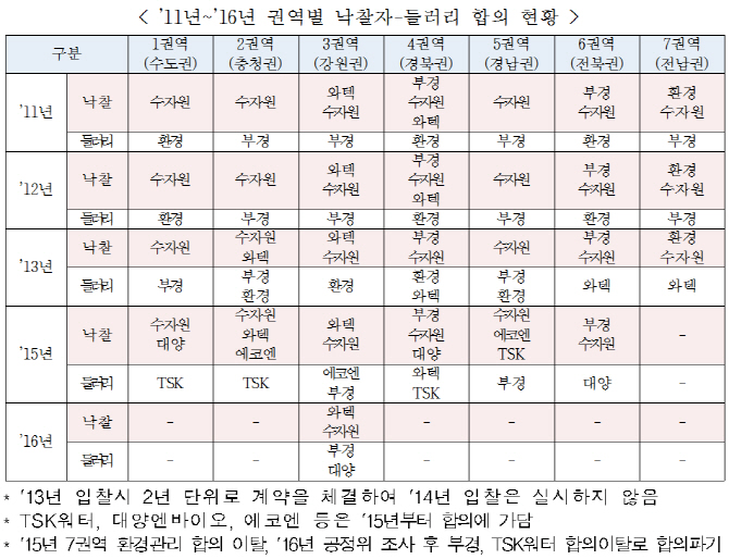 공정위, 3000억 수공 발주 점검용역 담합 적발…과징금 203억