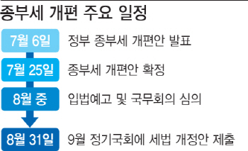 종부세 인상안 나왔지만..시행까지 '산 넘어 산'