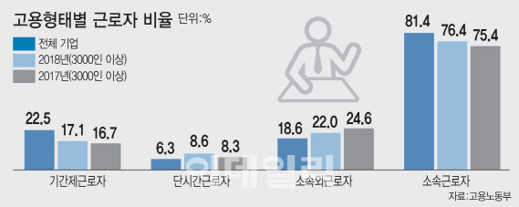 정부 압박에 직접고용 늘었지만…기간제·알바 등 꼼수 채용