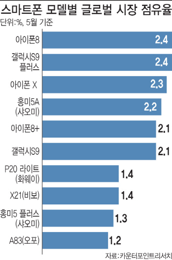 중국폰, 신흥국 파상공세..힘 못 쓴 '갤S9, G7'