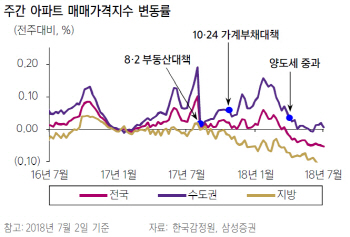 종부세 최종안 확정…주택시장 영향은 제한적-삼성