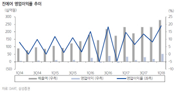 진에어, 면허 취소 확정까지 상당기간 소요…‘매수’-삼성