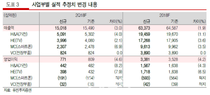 "LGD 불확실성 확대..LG전자 목표가 23% ↓"-유진