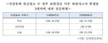 정부 보안점검받은 암호화폐 거래소들도 해킹..1139억 부정인출 발생