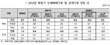 “하반기 전국 집값 0.3% 하락..수도권·지방 양극화 지속”