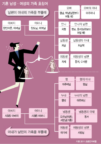 남편 동생에 "도련님·아가씨"...아내가 종인가요