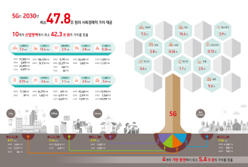 “2030년 5G 사회경제적 가치는 47.8조원”..정말일까