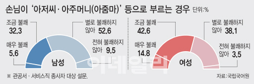 식당 직원 호칭 애매할때…'아줌마' 대신 '종업원님' 어때요