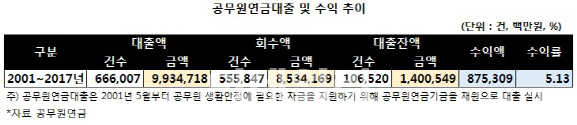 공무원연금, 대출사업을 자산 포트폴리오 한 축으로