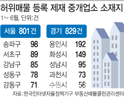 직접 가보니 값 다르고 물건 없고…부동산 허위매물 '기승'