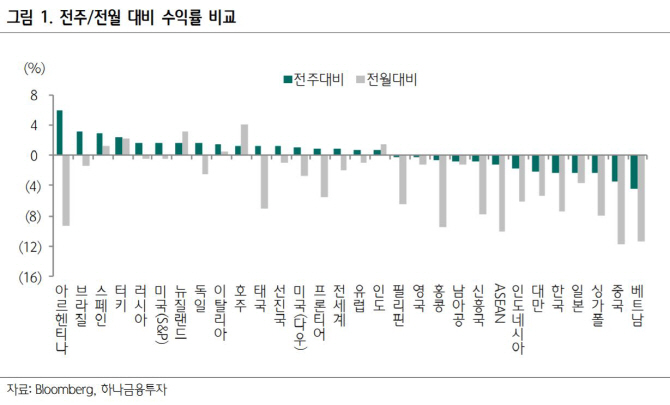 주요국 증시 반등했으나 흐름 전환 아냐..불안감 여전