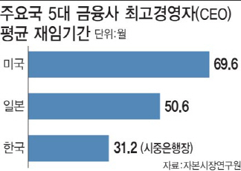 ①소모품 취급 은행장, 장기성과 낼 수 있나