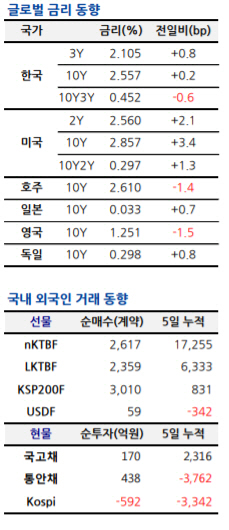 무역분쟁 긴장감 완화…글로벌 국채시장도 위험선호 나타날듯
