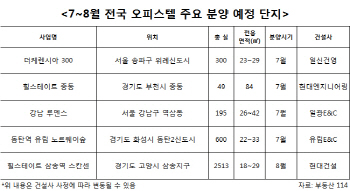 여름 오피스텔 분양 뚝…수도권 택지지구 물량 주목