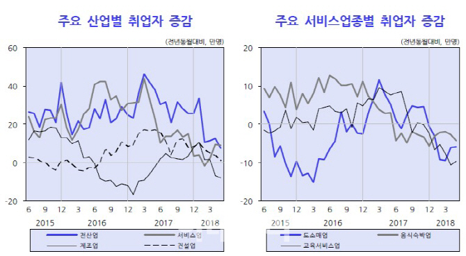 KDI "경기개선 추세 둔화.. 고용 부진에 임금은 빠르게 상승"