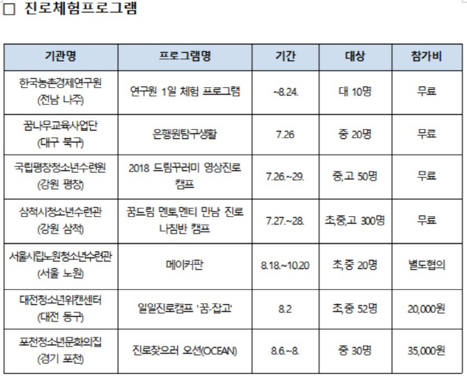 "여름방학, 체험하면서 꿈 키워요"…청소년 체험 프로그램 운영