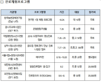 "여름방학, 체험하면서 꿈 키워요"…청소년 체험 프로그램 운영