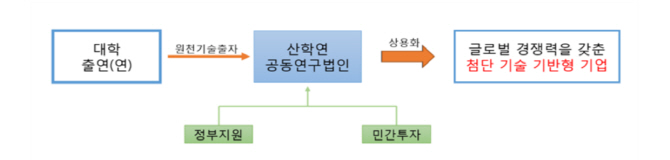 공공기술 기반 산학연공동연구법인 설립…중대형 기술이전 추진
